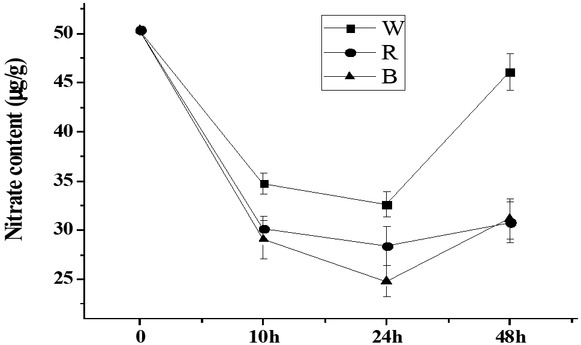 Figure 1 Effects of continuous light on the contents of nitrate in pakchoi.