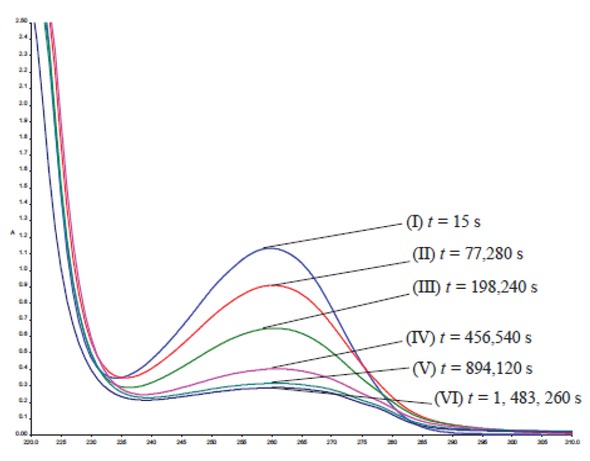 Figure 4 UV-Vis absorption spectra of alkaline hydrolysis of AMPNa2 at [NaOH] 1M at 60°C.