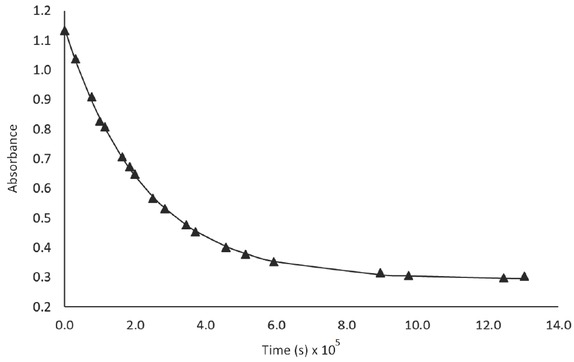 Figure 5 Alkaline hydrolysis of AMPNa2 in the presence of [NaOH] 1.0 M at 60°C. The solid line was drawn through the calculated data points using Equation (1) with kobs = 4.44 × 10-6 s-1, Eapp = 8466 ± 44 M-1 cm-1, and A∞ = 0.294 ± 0.003.
