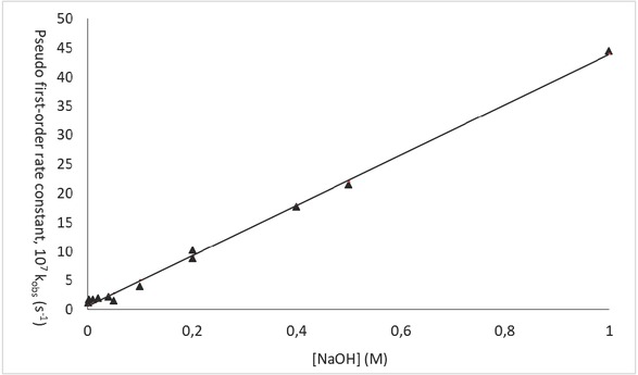 Figure 6 Pseudo-first-order rate constant, kobsversus [NaOH] for alkaline hydrolysis of 0.0001M AMPNa2 at 60°C. The solid line is drawn through the calculated data points using Equation 3.