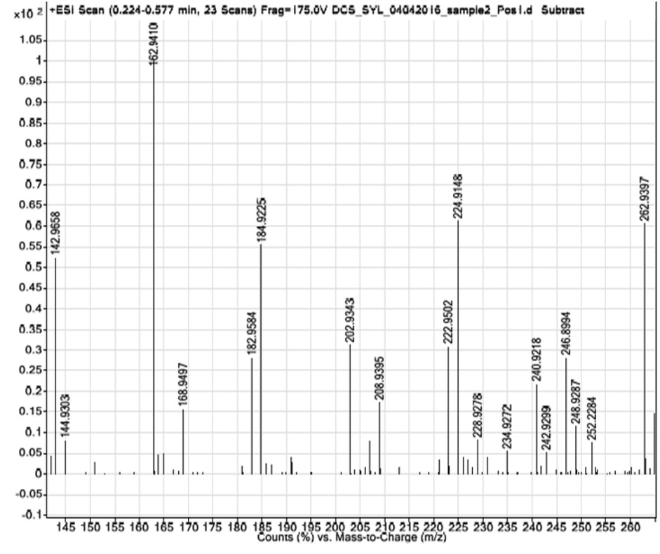 Figure 7 Positive-ion LC-MS spectrum of the final product of alkaline hydrolysis of 0.0001 M AMPNa2 in at 60°C.