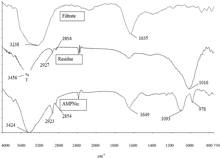 Figure 8 Comparison of FTIR spectra of the substrate, residue and the filtrate for alkaline hydrolysis of 0.0001 M AMPNa2 in the presence of [NaOH] 1.0 M at 60°C.