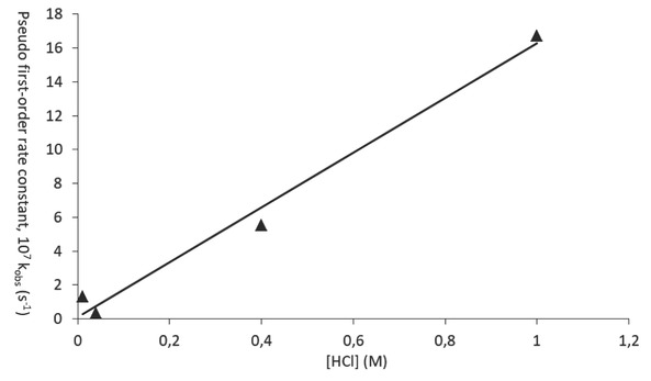 Figure 10 Pseudo-first-order rate constant, kobs versus [HCl] for acidic hydrolysis of 0.0001 M AMPNa2 at 60°C. The solid line is drawn through the calculated data points following Equation 4.