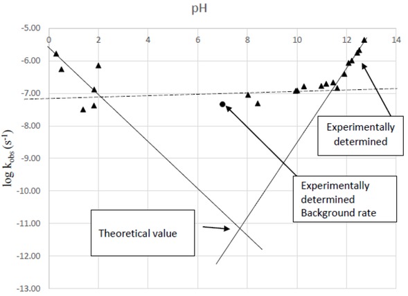 Figure 13 A plot of log kobs against pH for the hydrolysis of AMPNa2 at 60°C.