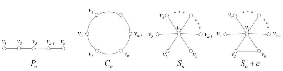 Figure 1 The graphs Pn, Cn, Sn and Sn + e