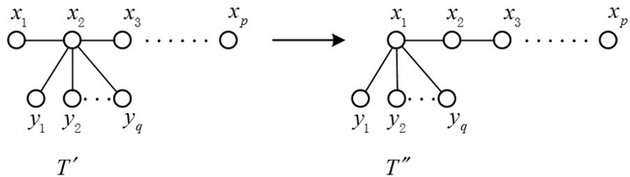 Figure 2 The trees T′ and T′′