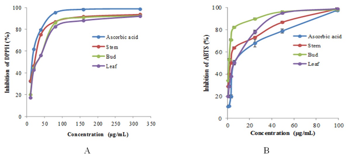 Figure 1 Scavenging effect of different essential oils and ascorbic acid (A) DPPH, (B) ABTS assays at concentration 319.45 μg/mL and 99.00 μg/mL. Mean values are significantly average SD± n =3.