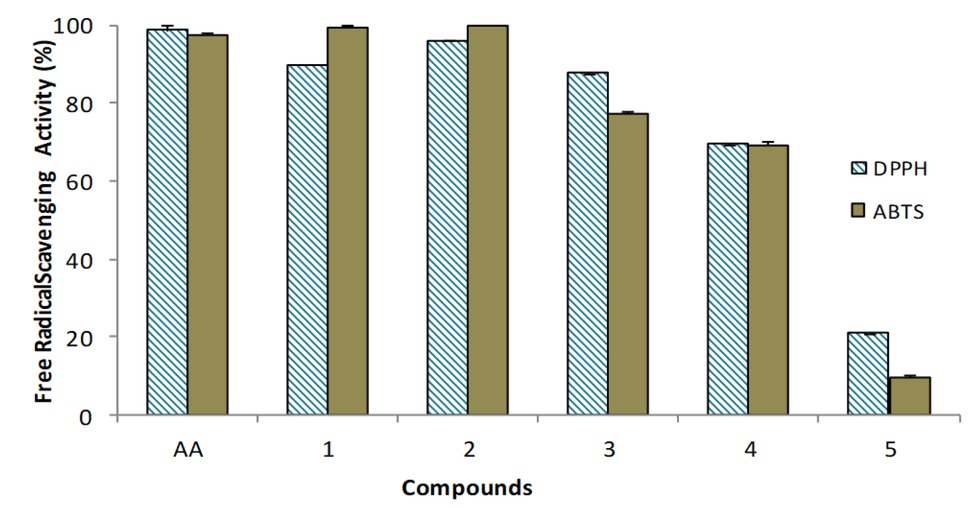 Figure 2 Inhibition of eugenol and it’s derivatives at DPPH and ABTS. Values were performed in triplicate and represented as mean ± SD. Abbreviation: AA, ascorbic acid.
