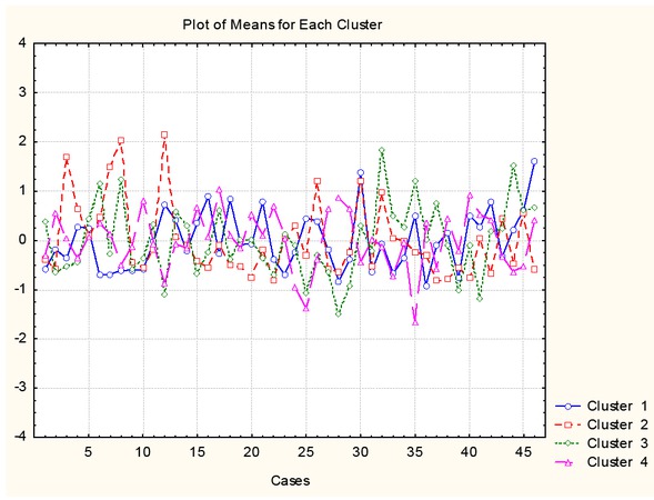 Figure 1 Plot of means for each identified cluster of clinical parameters for the whole group of patients.