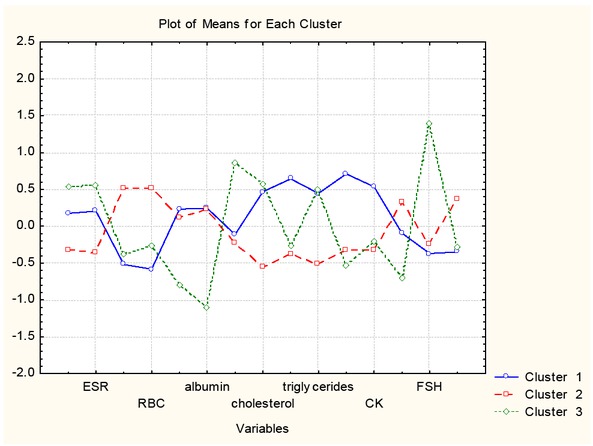 Figure 2 Plot of means of all clinical indicators for each cluster of patients.