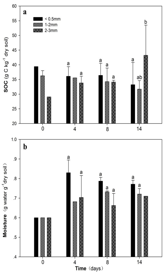 Figure 3 Variation of soil organic carbon (a) and moisture content (b).
