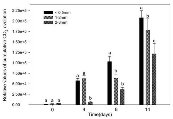 Figure 6 The cumulative CO2-evolation of different size aggregates during the incubation.