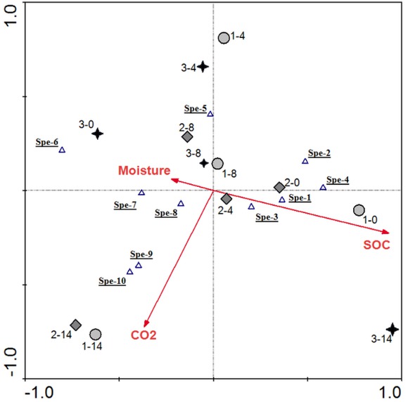Figure 7 The overall RDA of the correlation between bacterial community structure, the cumulative CO2-evolation, and soil properties by Canoco. Symbols of circle, diamond, and star represent samples from the treatments of <0.5mm, 1-2mm, and 2-3mm size aggregates, respectively. Environmental parameters (i.e. cumulative CO2-evolation, SOC and moisture) are indicated by triangles or solid lines with filled arrows. Species parameters are shown using the symbols of triangle, and each species indicated by a underlined number.