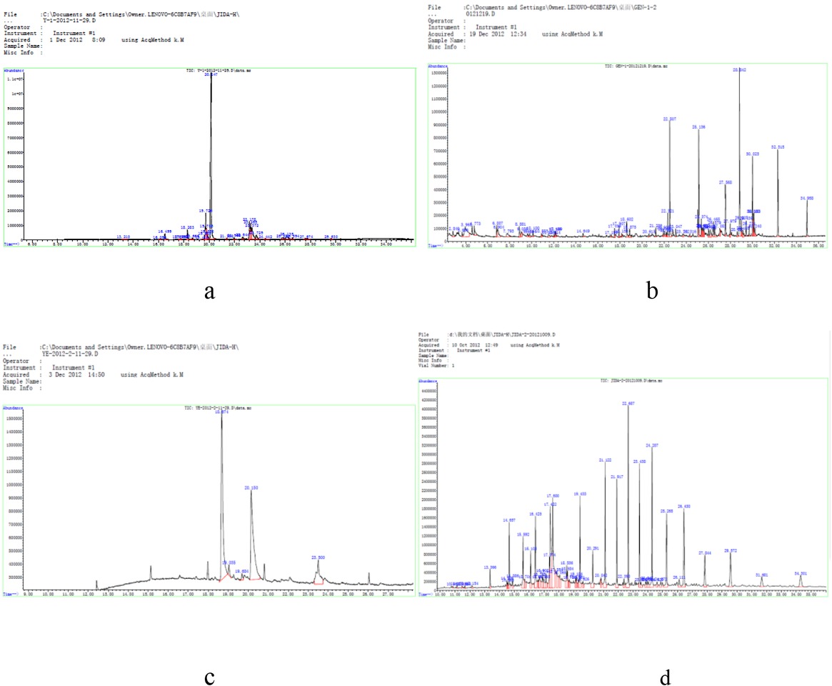 Figure 1 GC-MS chromatograms showed the essential oil in every part of Arisaema amurenseMaxim: (a) Fruits, (b) Tubers, (c) leaves, (d) Petioles.