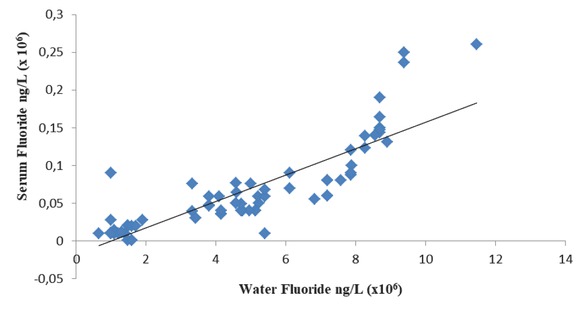 Figure 2 Relationship between Water and Serum Fluoride of RM Participants r =0.86.