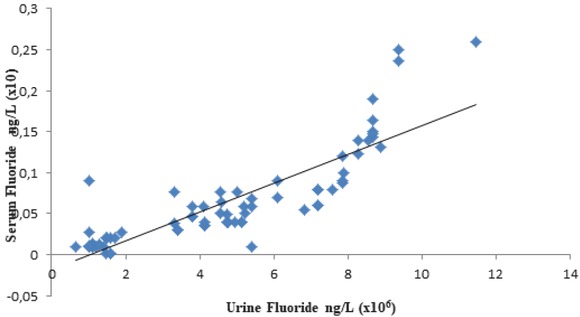 Figure 3 Relationship between Urine and Serum fluoride of RM Participants r = 0.86.