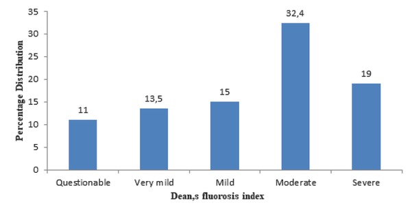 Figure 4 Dean’s fluorosis index for RM Participants.
