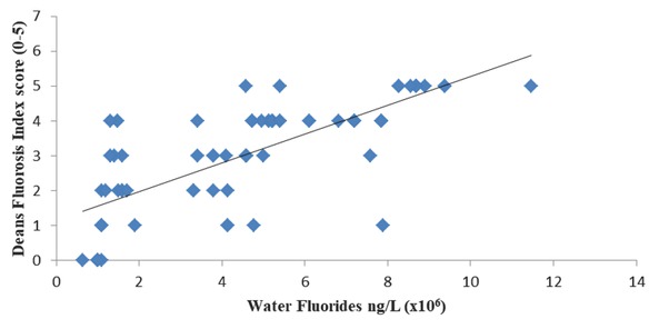 Figure 5 Relationship between Water Fluoride and Dental Fluorosis of RM Participants r = 0.74.