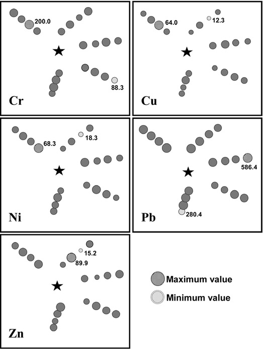 Figure 2 Spatial distribution of heavy metals (μg g-1) in the surface soil around the cement factory. The minimum and maximum values are written near to the corresponding bubble.