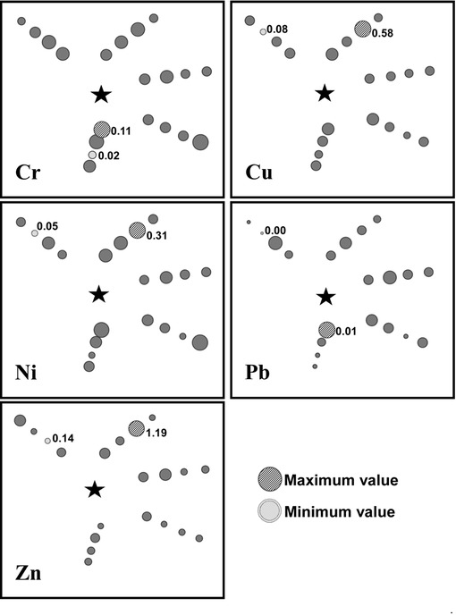 Figure 3 Biological concentration factor of heavy metals in Z. coccineum grown around the cement factory. The minimum and maximum values are written near to the corresponding bubble.
