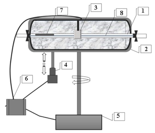 Figure 2 Schematic diagram of pilot scale CPC with tracking system reactor; 1- quartz tube (with inlet and outlet valves), 2 - CPC, 3 - photo sensor, 4 - Vertical rotator, 5 - Horizontal rotator, 6 - Controller , 7 - Thermometer, 8 - Copper rod