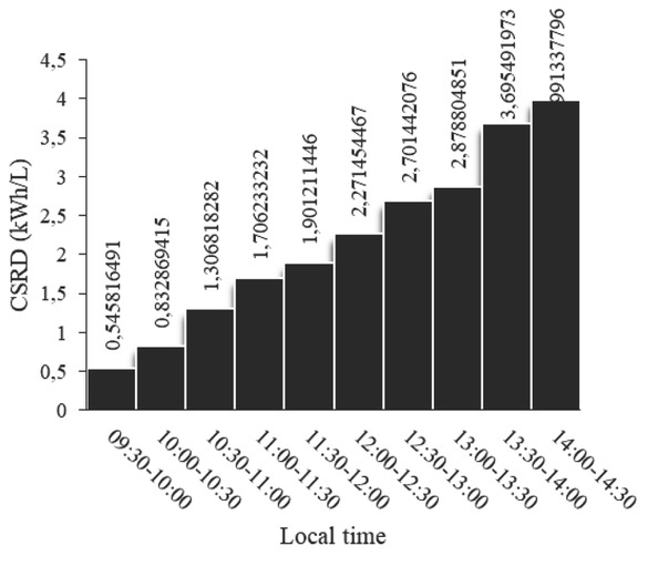 Figure 3 Estimated cumulative solar radiation dose (CSRD) in the period of experiments into the reactor per unit of time and volume.