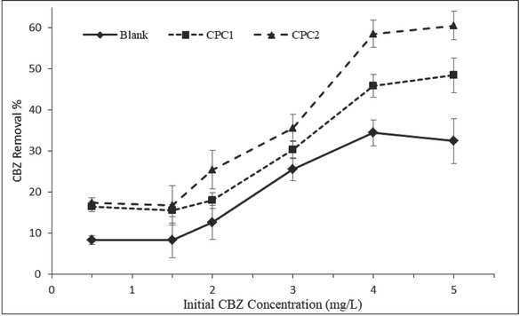 Figure 4 Effect of initial CBZ concentrations on removal efficiency in three reactors (solar irradiation time 3 hours (10:30-13:30 pH = 7±0.01).