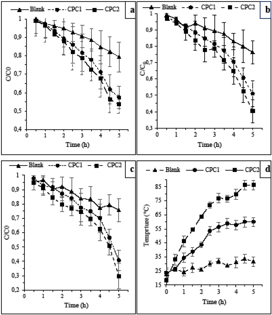 Figure 5 Comparison of the Efficiency of Blank, CPC1 and CPC2 reactors in removal of Carbamazepine (Mean ± SD) at contact Time of 0.5 to 5 hours - start time: 9:30 a.m., end time 2:30 p.m. Initial CBZ concentration = 3 mg/L (a) pH= 4± 0.1; (b) pH=7± 0.1; (c) pH= 9± 0.1 and (d) Temperature variations in these reactors.