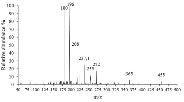 Figure 6 Scan LC/MS analysis of CBZ intermediates in the CPC2 (initial CBZ concentration 3 mg/L, the solar irradiation time of 3 h and initial pH value of 9).