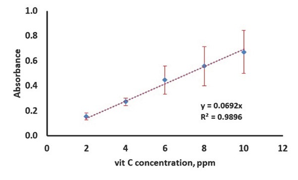 Figure 4 Standard curve for vitamin C.