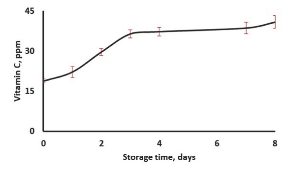Figure 5 Leakage of vitamin C to the liposome medium in 8 days.