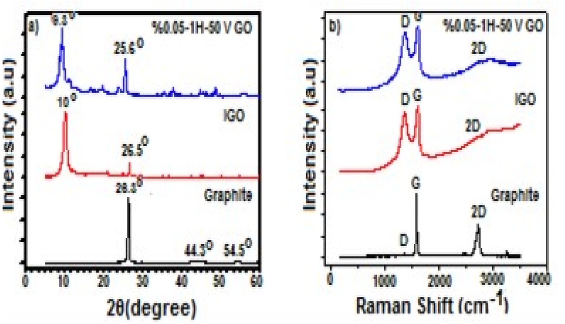 Figure 1 a) XRD patterns and b) Raman spectrum of graphite rods, IGO and 0.05%-1h-50V GO sheets.