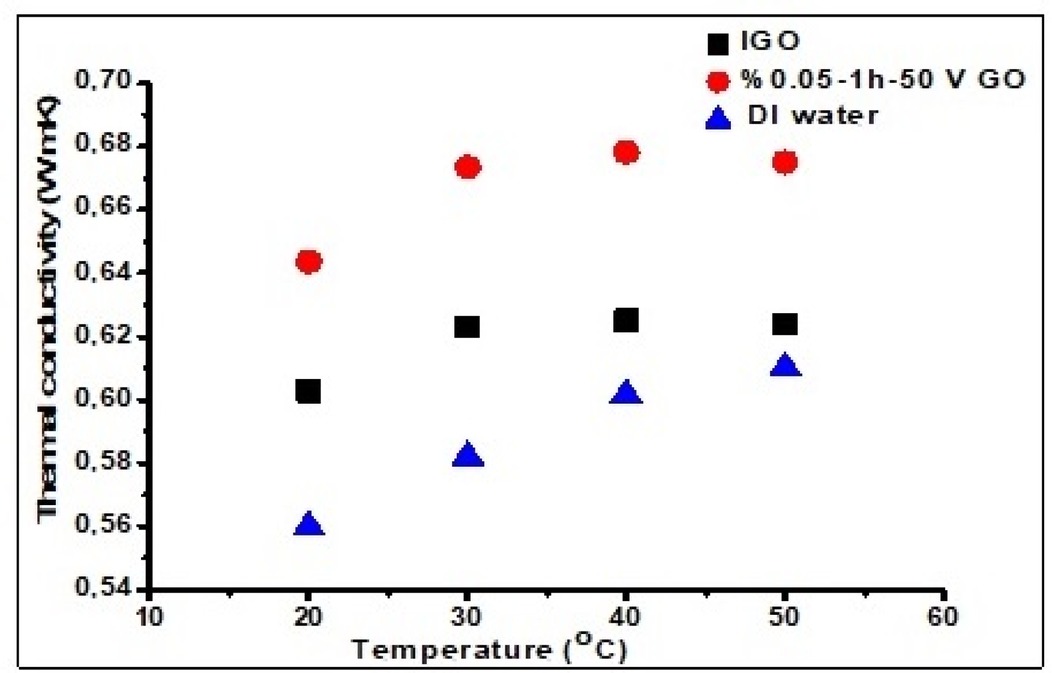 Figure 4 Thermal conductivity of 0.05%-1h-50 V GO and IGO samples.
