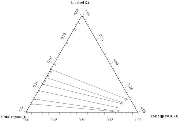 Figure 2 Ternary Diagram of {methyl eugenol (1) + linalool (2) +[EMIM][HSO4]} at 298.2 K: Experimental Solubility Curves and Tie-Lines.