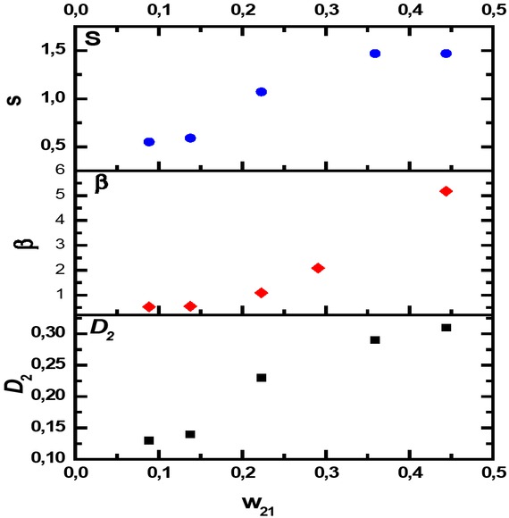 Figure 3 Distribution coefficient of linalool as a function of linalool fraction, separation factor as a function of linalool fraction and selectivity of ionic liquid as a function of linalool fraction in the raffinate phase.