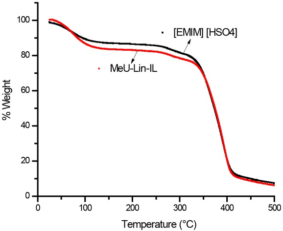 Figure 5 Thermogravimetric curves of [EMIM][HSO4] and Meu-Lin-IL.