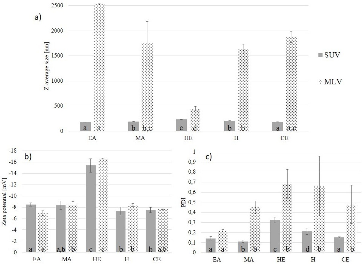 Figure 1 Dynamic light scattering and Zeta potential of liposomes measured directly after preparation: (a) Z-average size [nm]; (b) Zeta potential [mV]; (c) PDI. Bars bearing different superscripts are statistically, significantly different (α<0.05).