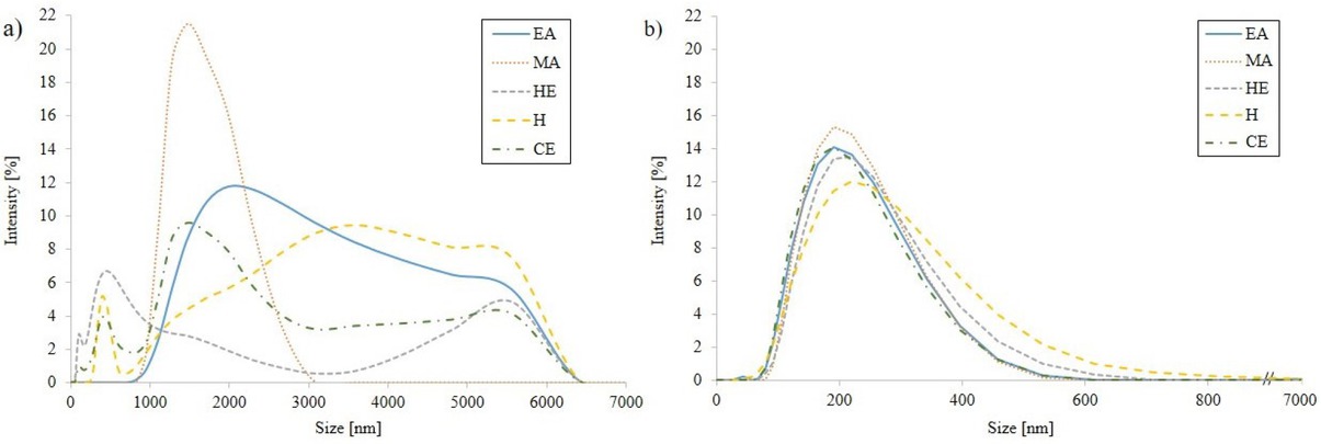 Figure 2 Size distribution of MLV (a) and SUV (b) populations. Intensity [%] stands for intensity distribution - the 1st order result derived from dynamic light scattering measurement and represents the intensity distribution of particles sizes. The parameter is naturally weighted corresponding to the scattering intensity of each particle subpopulation/fraction.
