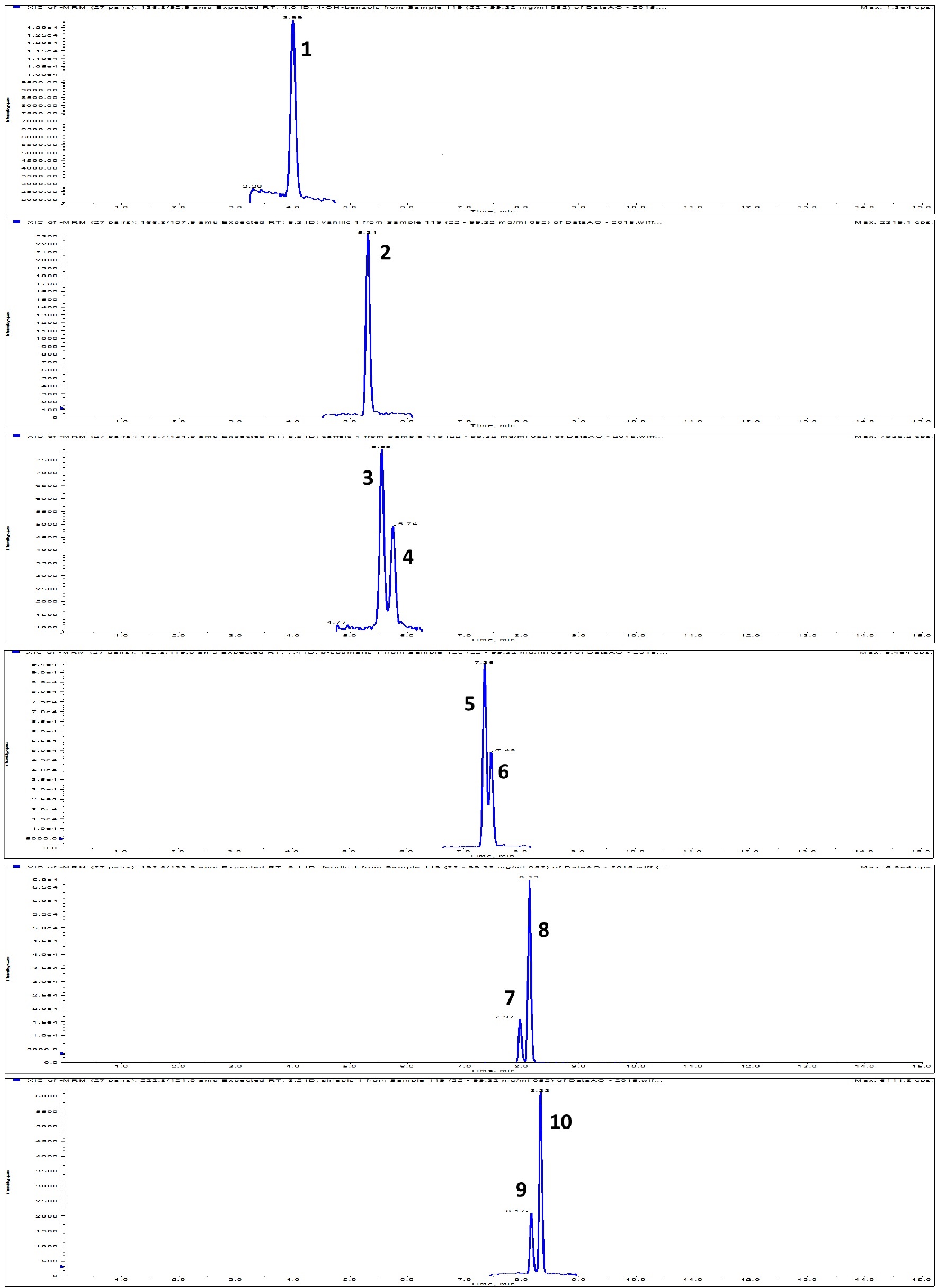 Figure 1 An example of the LC-ESI-MS/MS chromatogram of analyzed phenolic acids. Description: 1 - 4-OH-benzoic acid, 2 - vanillic acid, 3 - trans-caffeic acid, 4 - cis-caffeic acid, 5 - trans-p-coumaric acid, 6 - cis-p-coumaric acid, 7 - trans-ferulic acid, 8 - cis-ferulic acid, 9 - trans-sinapic acid, 10 - cis-sinapic acid.