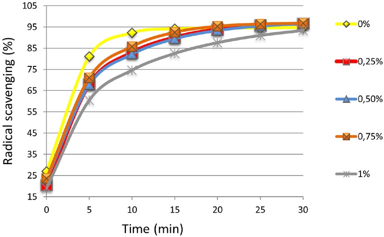 Figure 2 Free radical scavenging activity of extracts of corn-field bean pasta with the addition of xanthan gum towards DPPH in methanol.
