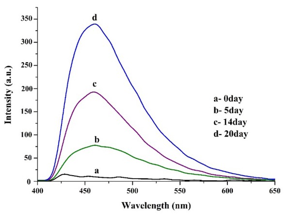 Figure 2 The fluorescence spectra of HSA incubated with glucose for different periods.