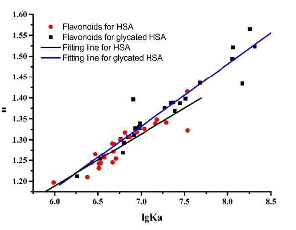 Figure 4 The relationship between the affinities (logKa) and the number of binding sites (n) for HSA and glycated HSA.