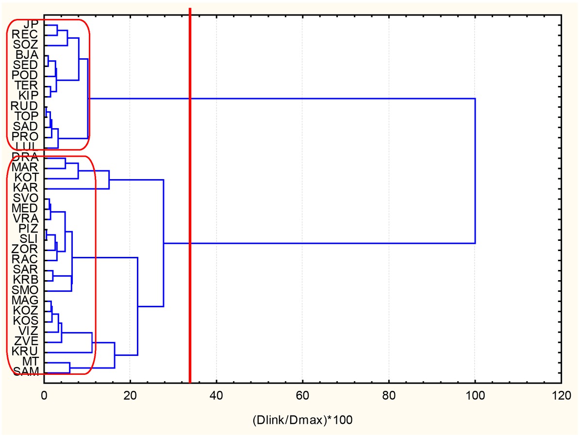 Figure 3 Tree diagram for 35 sampling locations.