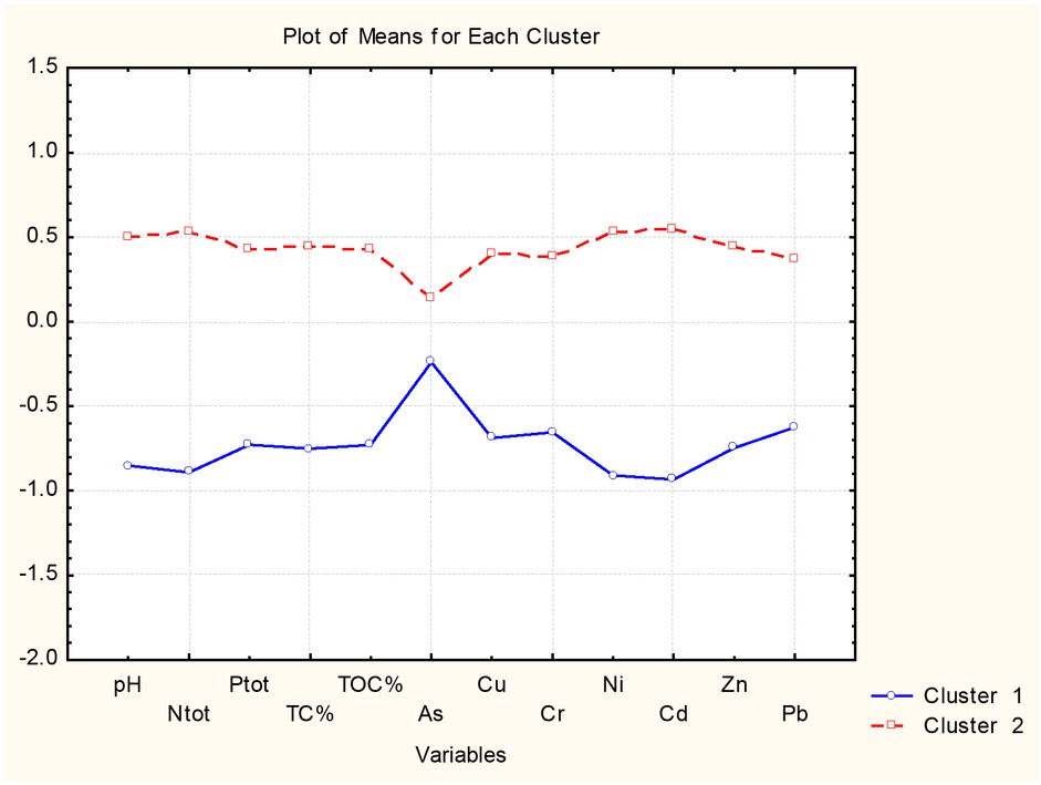 Figure 4 Plot of mean values for each chemical parameter for each of the clusters found.