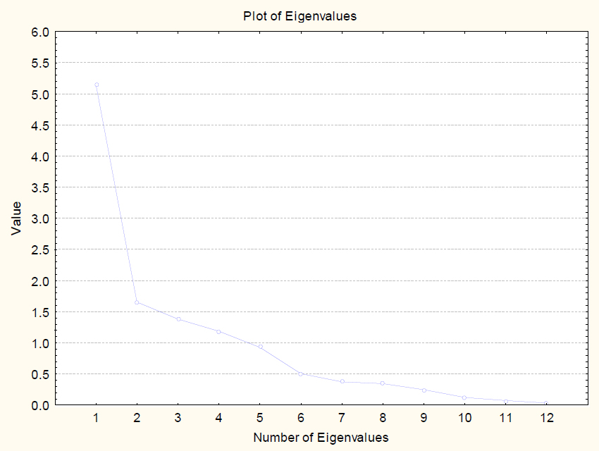 Figure 5 Plot of eigenvalues.