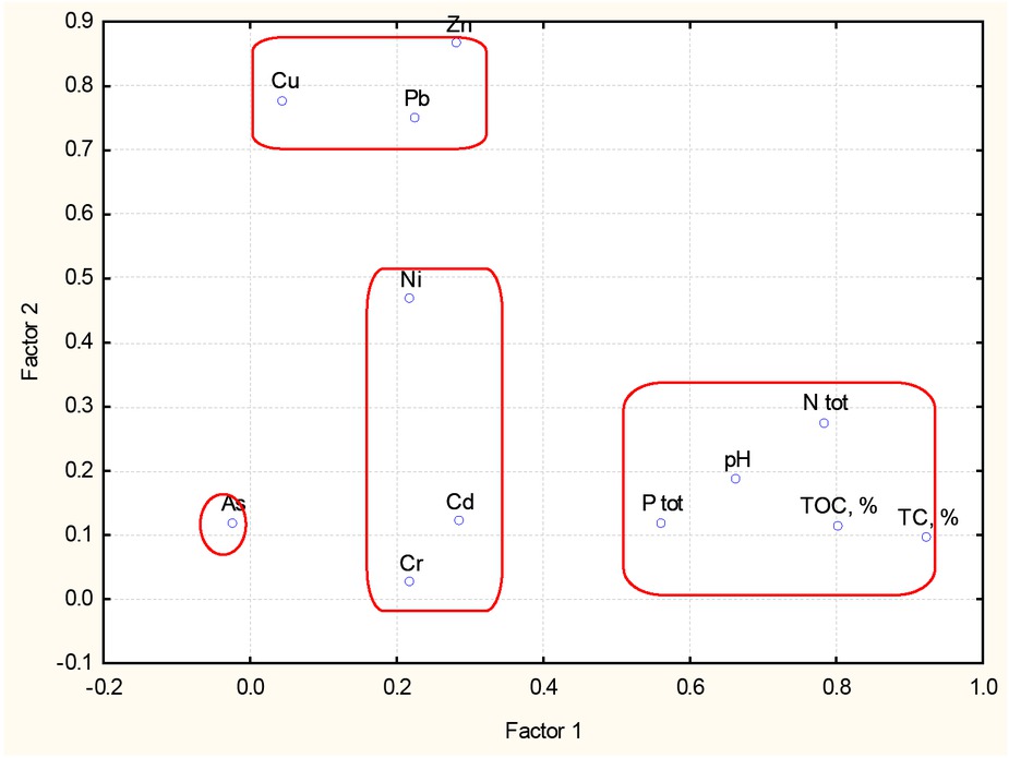 Figure 6 Biplot for factor loadings (PC 1 vs PC 2).