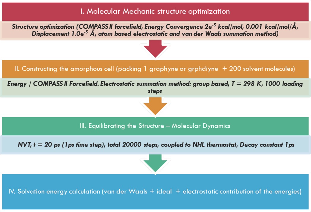 Figure 2 Step used to calculate the solvation energy for graphyne.