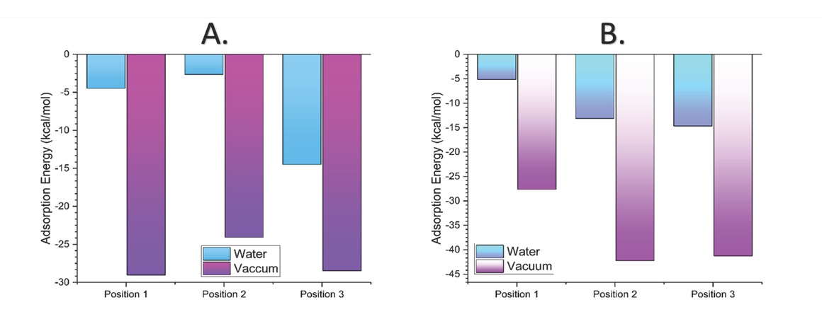 Figure 3 Adsorption energy of phenyldiazonium cation (in water and vacuum) at 3 different adsorption sites onto A. Graphyne and B. Graphdiyne.