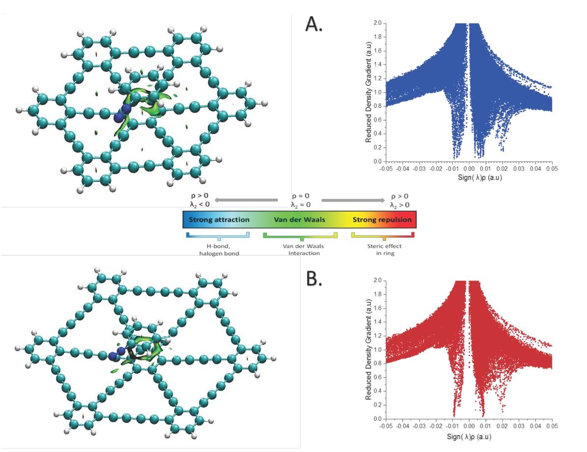 Figure 4 Non-covalent interaction surfaces and the plot of Reduced Density Gradient (RDG) vs. sign(λ)ρ for the interaction of A. Graphyne/Ph-N2+ and Graphdiyne/Ph-N2+.