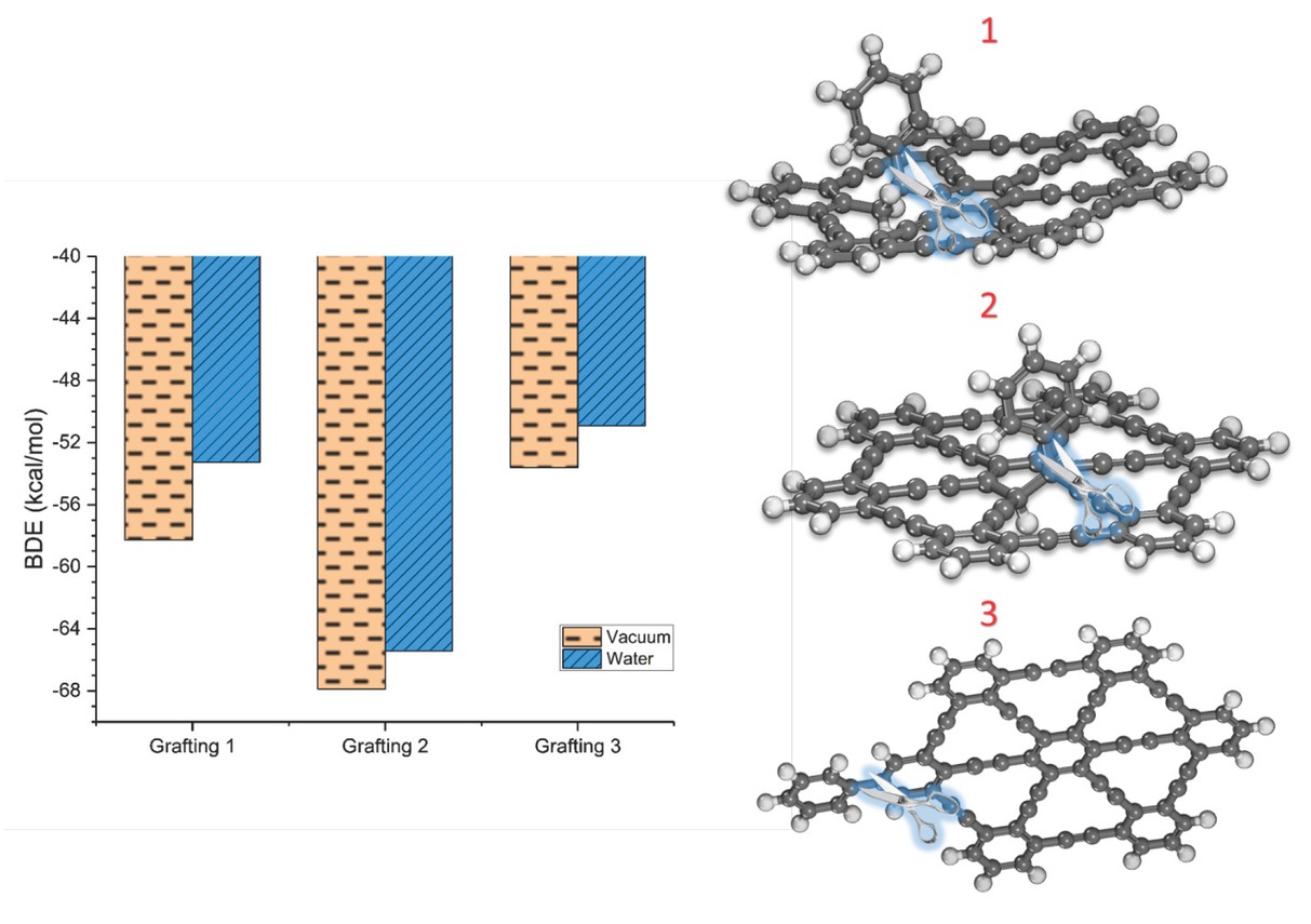 Figure 5 BDEs computed in: vacuum and water (COSMO) for the bonding of phenyl- radicals on 3 distinctive grafting position onto Graphyne surface.